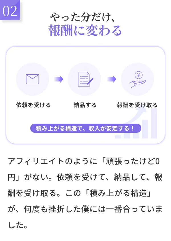 やった分だけ、報酬に変わる