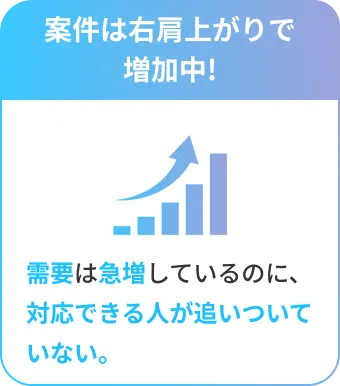 案件は右肩上がりで増加中! 需要は急増しているのに、対応できる人が追いついていない。